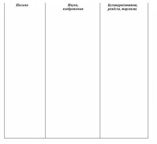 Заполните таблицу «Культурные достижения ДревнейИндии только дайте полный ответ буду благодарен 