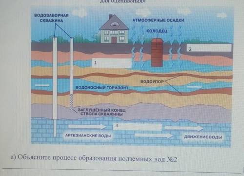 Подпишите виды подземных вод