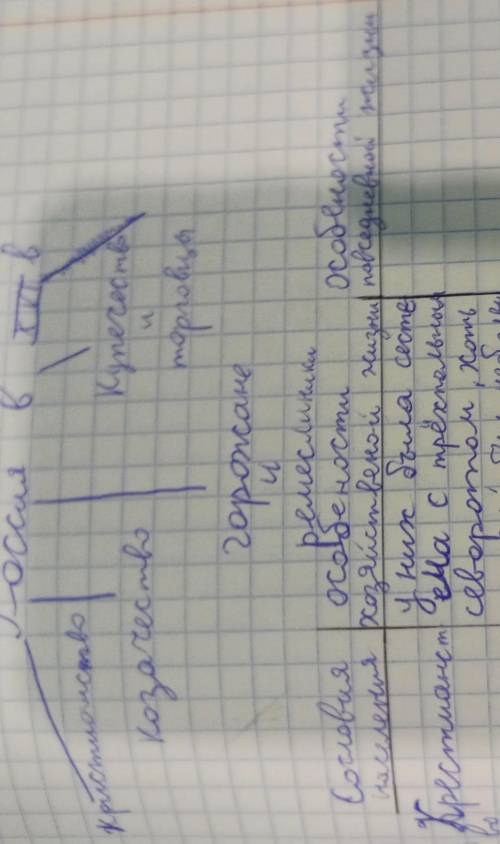 сделать таблицу по 2 параграфу истории России 7 класс 