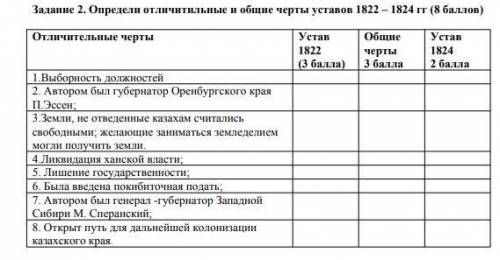 Определите отличительные и общие черты устава в 1820-1824 годов