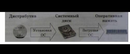Опишите процесс установки и загрузки оперативной системы, используя рисунок