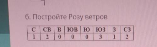 6. Постройте Розу ветров СОЧ