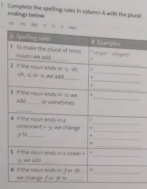 Complete the spelling rules in column A with the plural endings below.-es es -ies -s -s -s -ves​