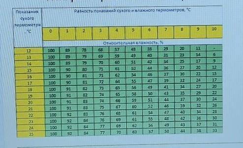 Сухой термометр показывает 16 °С, а смоченный 12 °С. Определи относительную влажность, используя дан