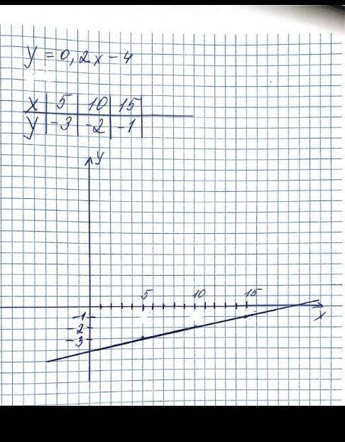 Принадлежит ли этому графику точка А(10, -3), В (8; -2).