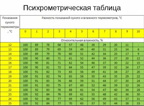 Используя данные таблицы, определи относительную влажность воздуха (%), если температура сухого терм