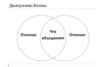 1. Опираясь на прочитанный материал, сгруппируйте виды смеха, используя Диаграмму Венна