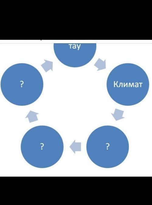 Мына айналымды толтырамыз тау климат ары карай комектесыныздершы 