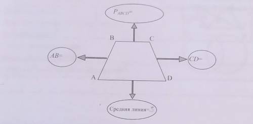 Завершите кластер, если в равнобокой трапеции ABCD стороны AB=3x+y, BC=4, AD=10 и x=2y, y=6 