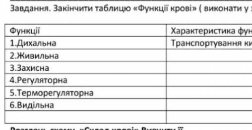 Допоиожіть з таблицею 2 колонка це характеристика цих функцій