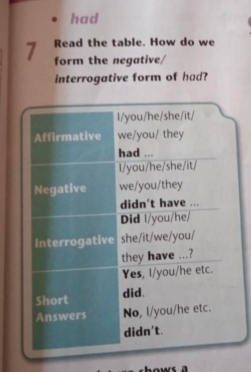 Read the table how do we form the negative\ interrogative from of had?