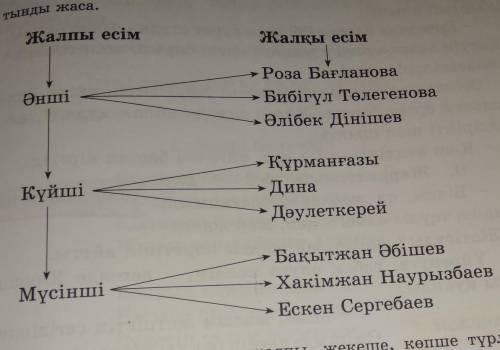 Сызбаға қарап,жалқы және жалпы есім туралы қорытынды жаса.