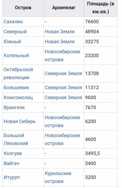 Самые самые полуострова России.​