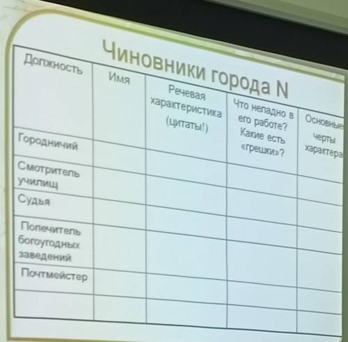зделать таблицу комедии ,,Ревизор,,