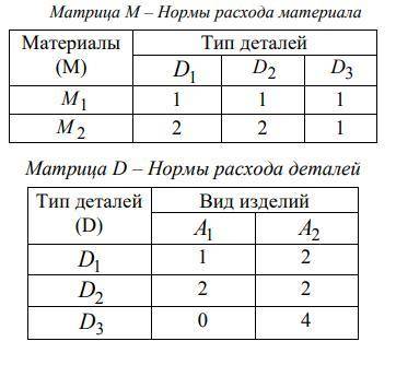 Применение матриц в экономике