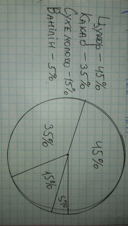 До складу шоколаду входять: цукор — 45 %, какао — 35 %, сухе молоко-15%ванілін — 5% Побудуйте за цим