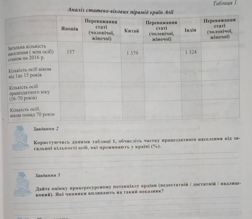 Аналіз статево-вікових пірамід країн Азії