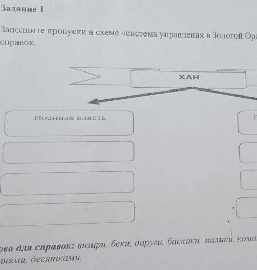 Заполните пропуски в схеме «система управления в Золотой Орде», используя слона длясправок,