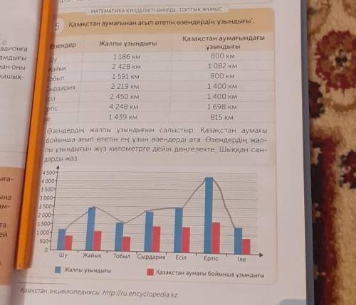 МАТЕМАТИКА Пдлиомеде отык, жино каза тан аумағынан ағып өтетін өзендердің ұзындығы,Жалпы ұзындығыҚаз