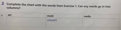 2 Complete the chart with the words from Exercise 1. Can any words go in two columns?