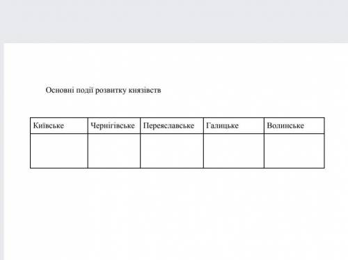 Основні події розвитку князівств
