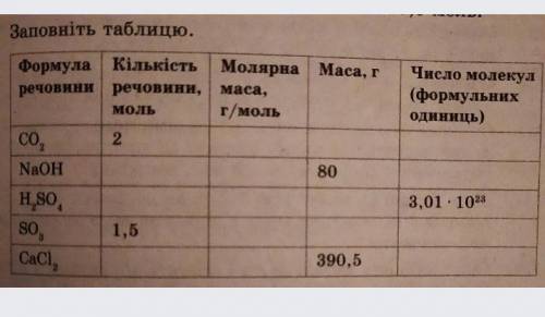 Допможіть заповнити таблицю, ів