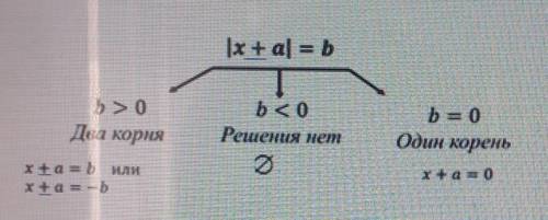 Запиши схему решения уравнений содержащих знак модуля в тетрадь 