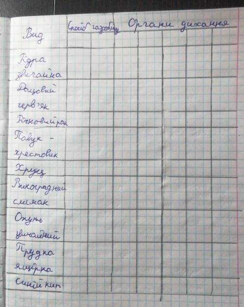 Сделайте таблицу по биологи
