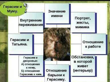 надо нарисовать схему взаимоотношений Герасима с другими героями)​