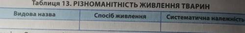 Таблиця 13. РІЗНОМАНІТНІСТЬ ЖИВЛЕННЯ ТВАРИН дає ів, біологія 7 клас