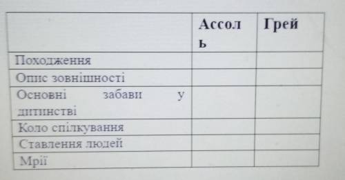 Заповніть таблицю Пурпурови витрила 