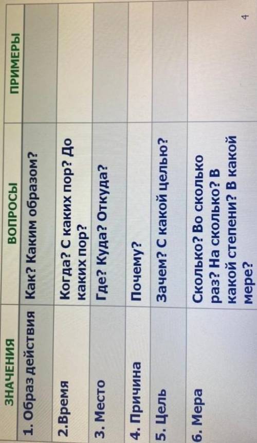 Смысловые группы наречий.Подберите примеры.