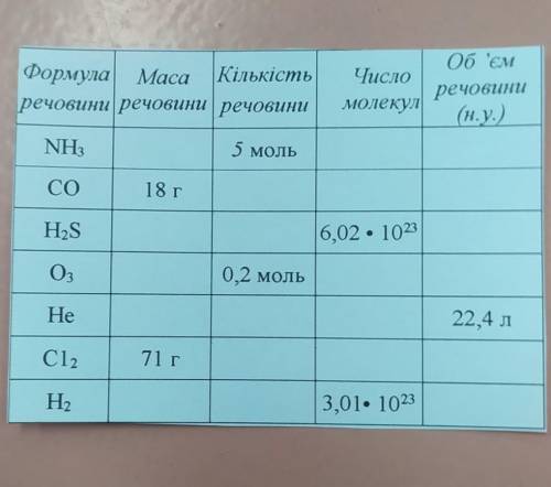 Заповніть таблицю, дам 20