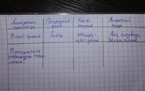 дописать в таблице по географии, что будет в результате глобального потепления (ХМАО-ЮГРА) 