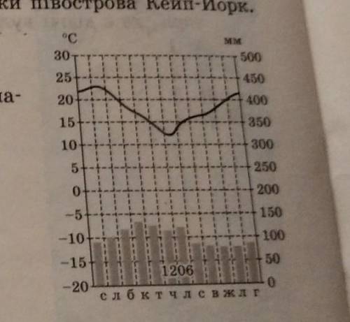 ть будь-ласка Клімат якої частини Австралії відображає на-ведена кліматодіаграма?А) півострова Кейп-
