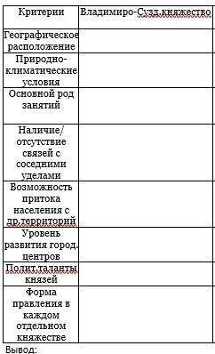Уровень развития городских центров владимиро суздальского княжества 
