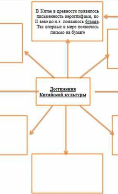 Заполните кластер Достижение Китайской культуры