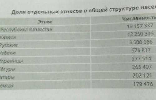 Определите удельный вес каждого этноса в процентах. ​