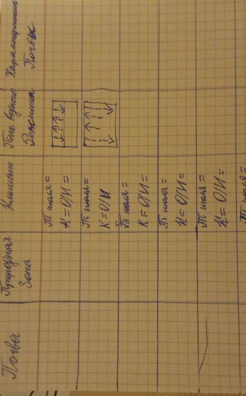 Сделать таблицу по географии 8 класс по теме зональные типы почв
