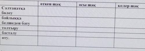 Етістіктерді өткен шақ, осы шақ, келершаққа қойып жаз.