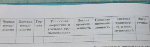 Определите изменения в промышленности по отраслям