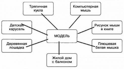 Определи, что является моделью, соединить стрелками​