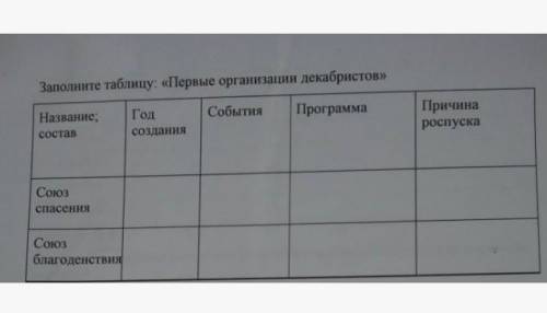 Первые организации декабристов