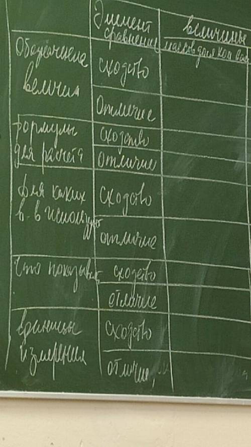 заполнить таблицу 8 класс 