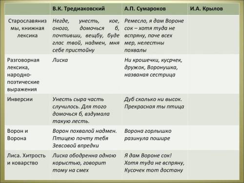 Заполните таблицу по стихотворении Крылова Ворона и лиса