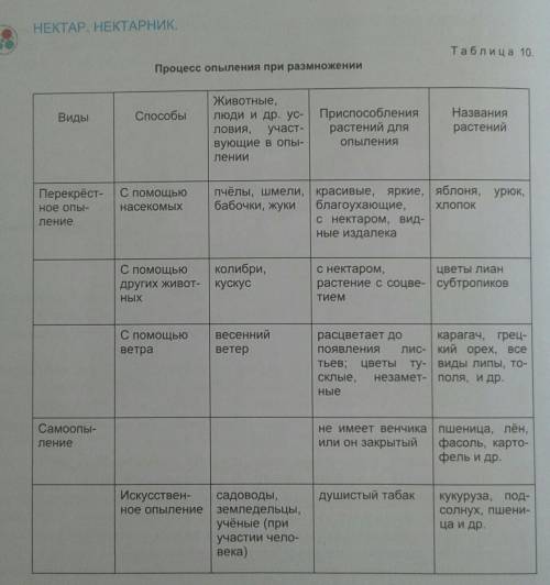 нужно заполнить таблицу по биологии