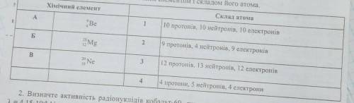 Установіть відповідність між хімічним елементом і складом його атома 