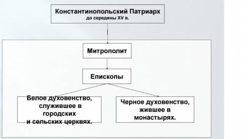 Тезисный план по теме «Церковная организация»
