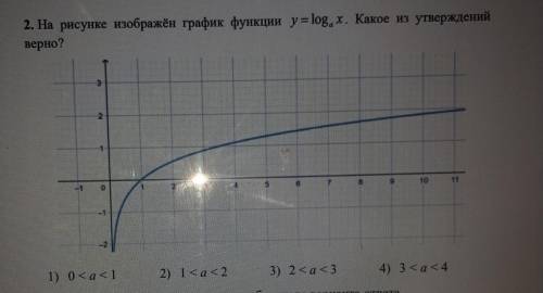 2. На рисунке изображён график функции у = [email protected] Какое из утверждений верно?1) 0 <a&l