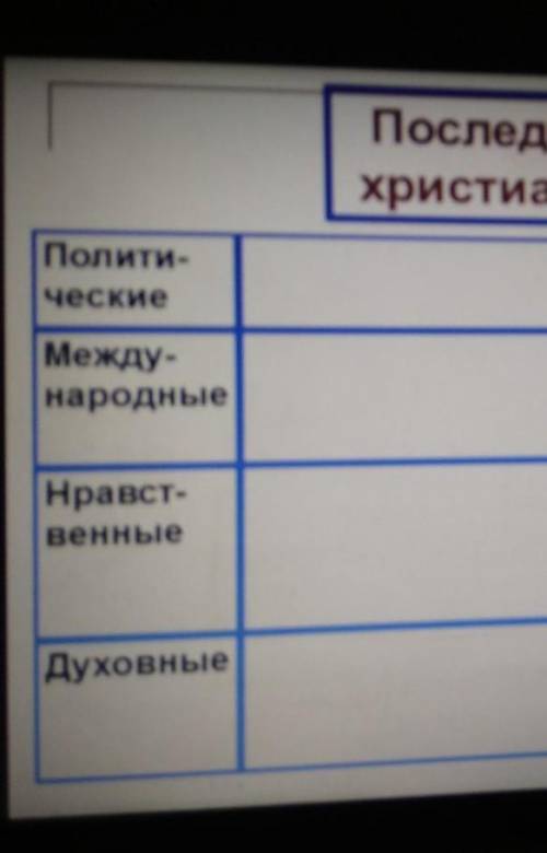 с таблицей ПОСЛЕДСТВИЯ ПРИНЯТИЯ ХРИСТИАНСТВА ДЛЯ РУСИ